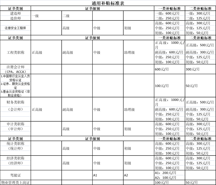 通用補貼標(biāo)準(zhǔn)表.png